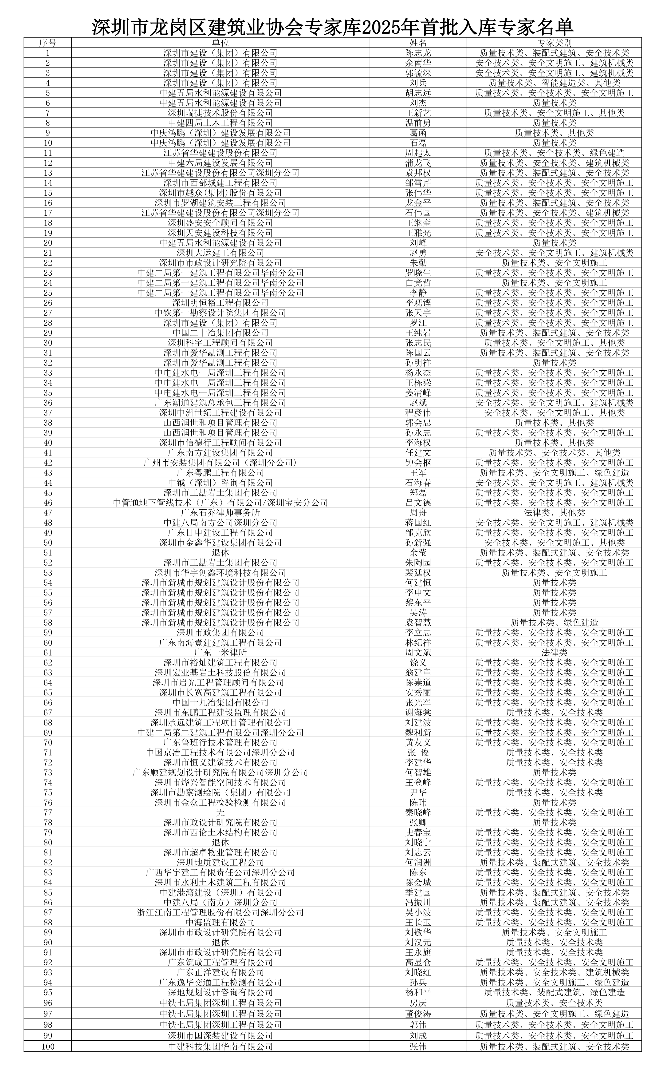 深圳市龙岗区建筑业协会2025年首批专家库名单.png