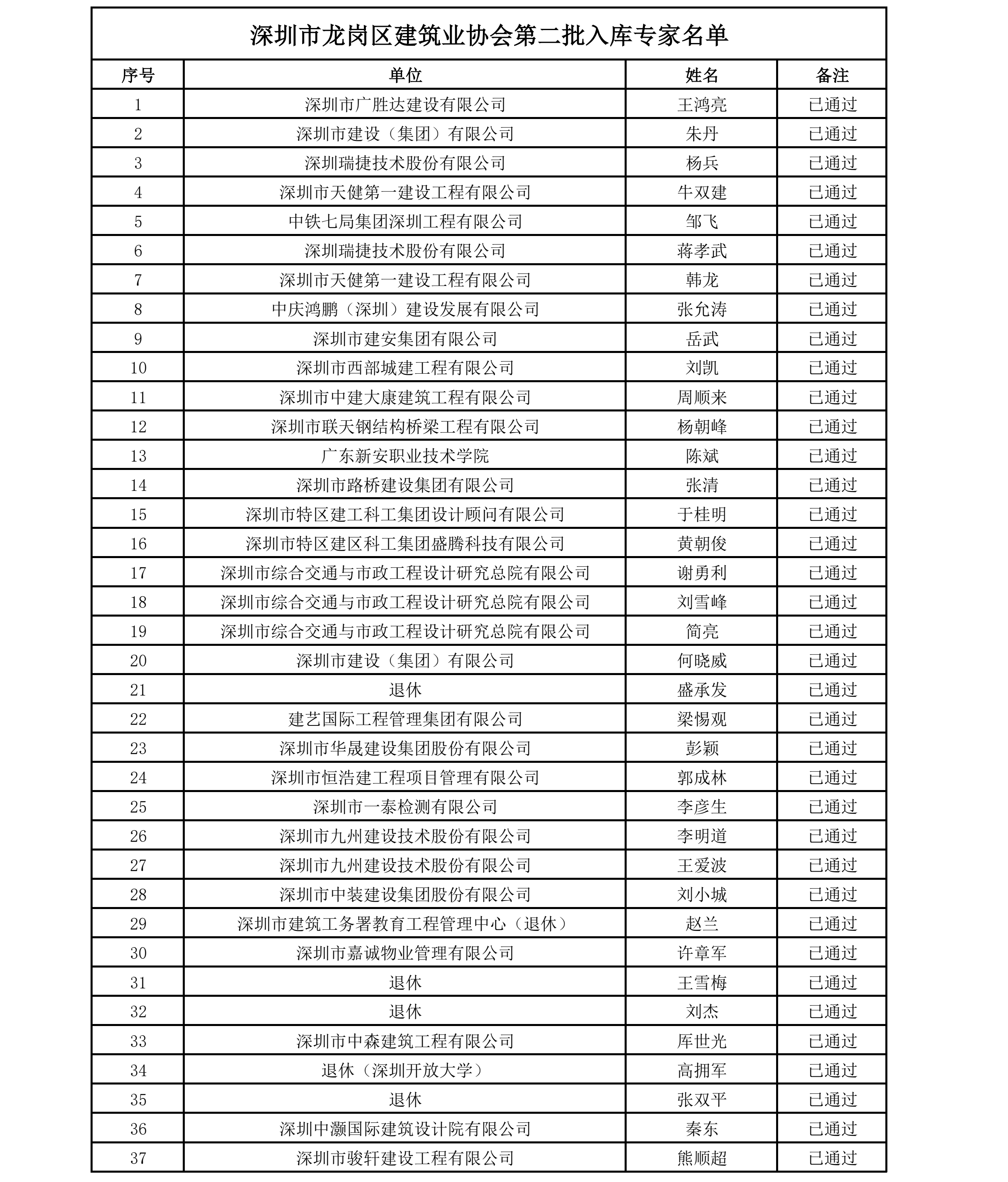 深圳市龙岗区建筑业协会第二批专家库名单_1.png