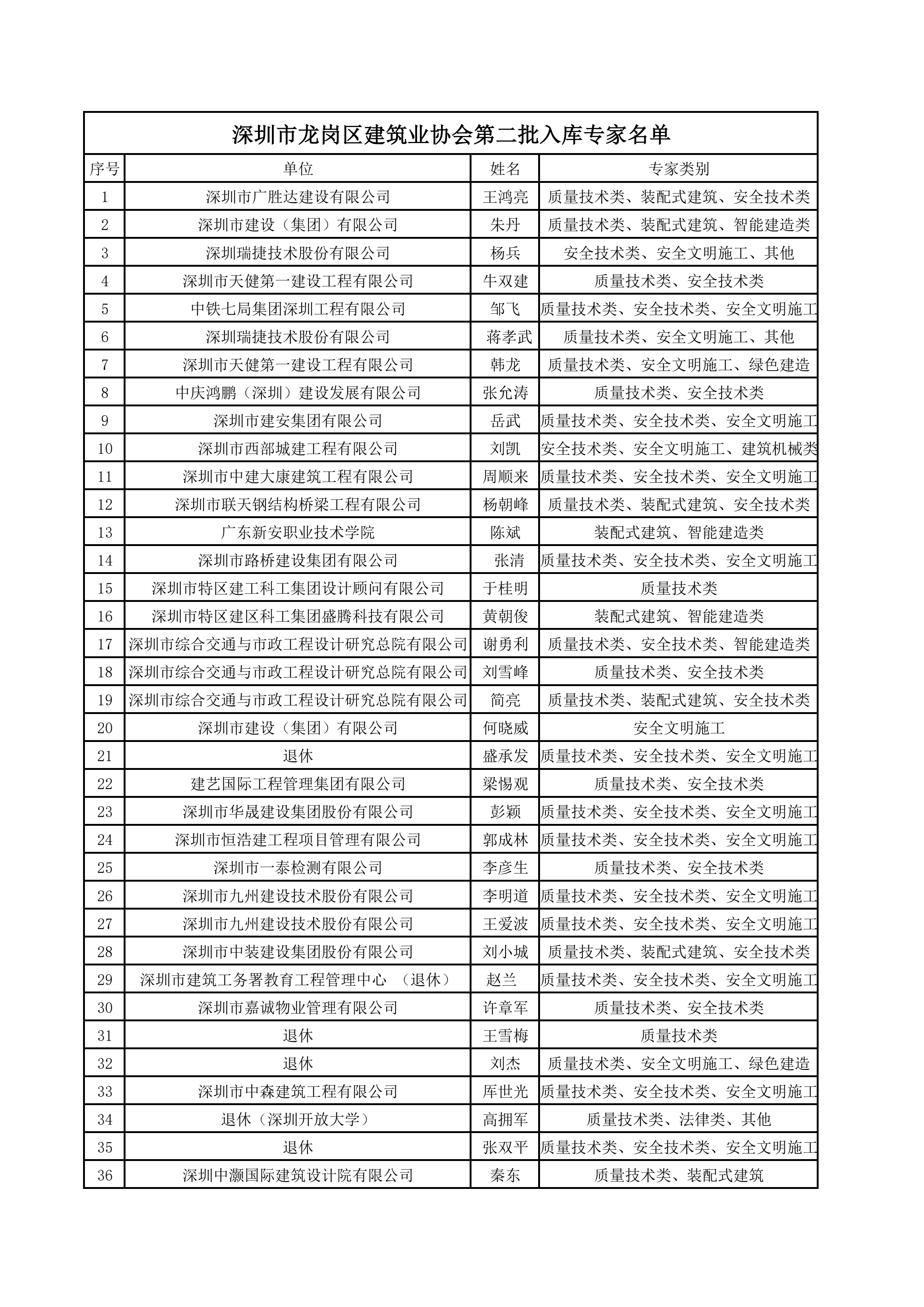 深圳市龙岗区建筑业协会第二批入库专家名单_1.png 深圳市龙岗区建筑业协会第二批入库专家名单_1.png