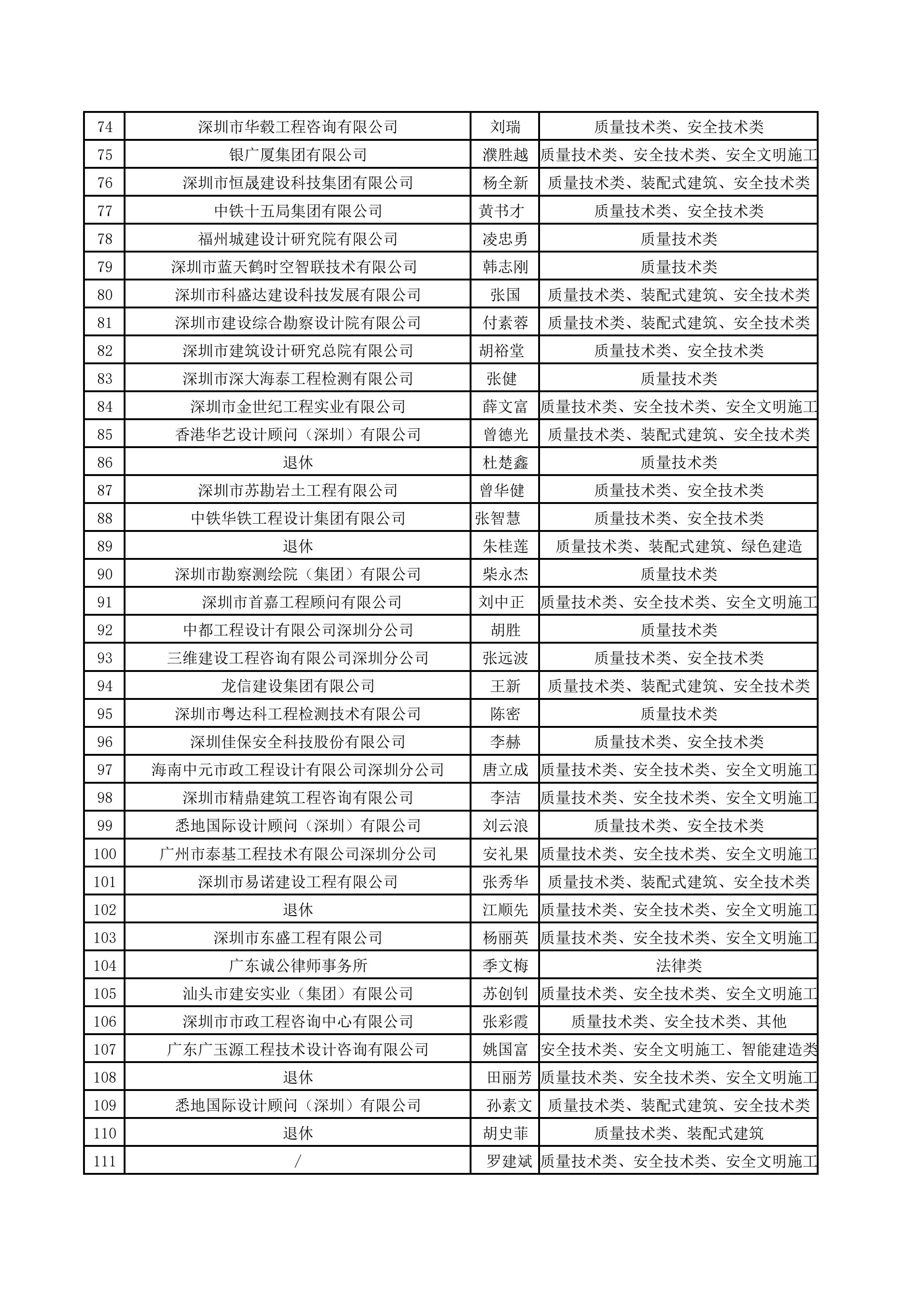 深圳市龙岗区建筑业协会第二批入库专家名单_3.png 深圳市龙岗区建筑业协会第二批入库专家名单_3.png